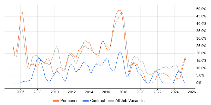 Job vacancy trend for Social Skills in Folkestone Job vacancy trend for Social Skills in Folkestone