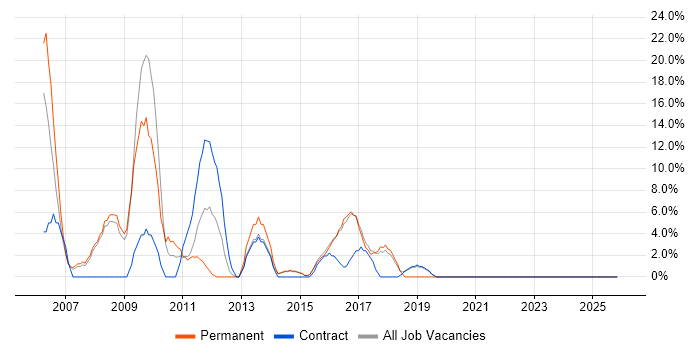 SQL Developer job vacancy trend in Folkestone