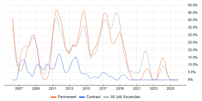 SQL Server job vacancy trend in Folkestone