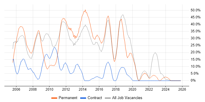SQL job vacancy trend in Folkestone