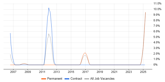 Job vacancy trend for Statistics in Folkestone