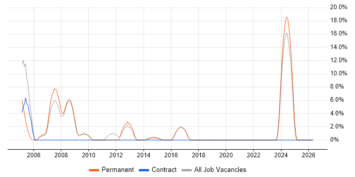 Systems Analyst job vacancy trend in Folkestone