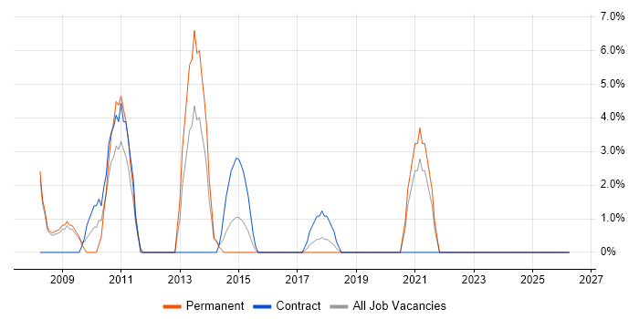 TCP/IP job vacancy trend in Folkestone