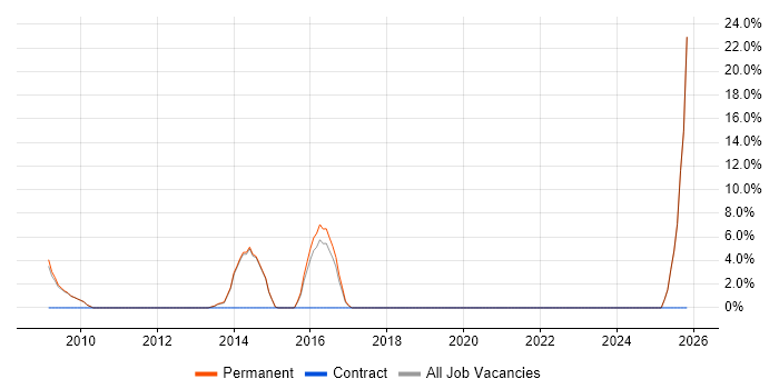 Technical Analyst job vacancy trend in Folkestone