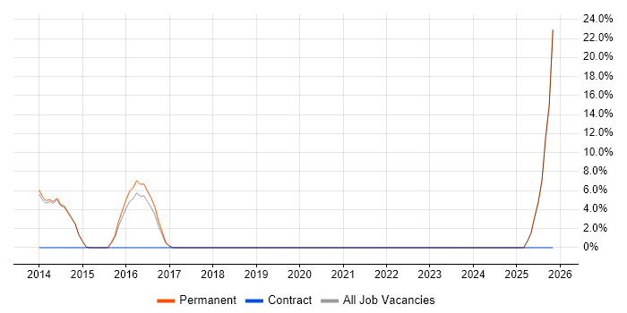 Technical Business Analyst job vacancy trend in Folkestone