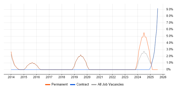 Job vacancy trend for Test Manager in Folkestone