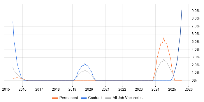 Job vacancy trend for Test Strategy in Folkestone
