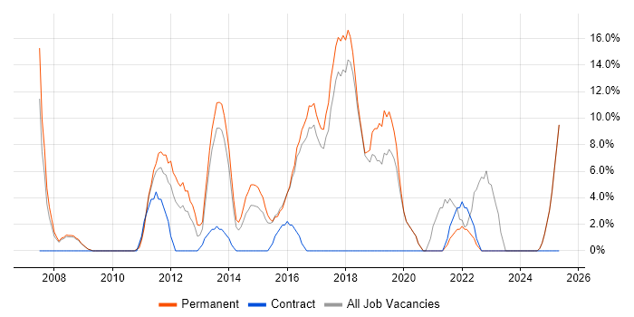 Job vacancy trend for Time Management in Folkestone