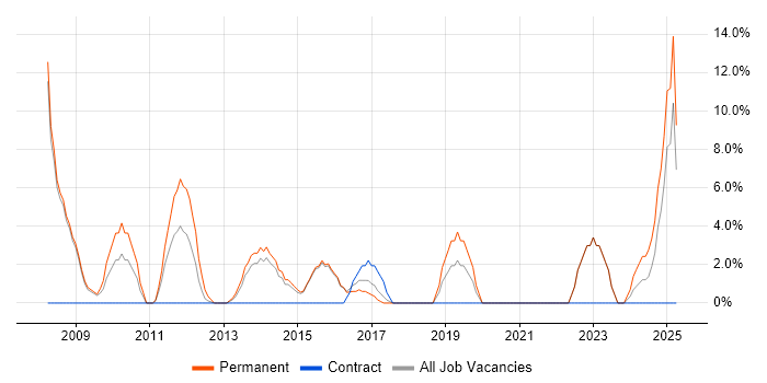 Job vacancy trend for User Acceptance Testing in Folkestone