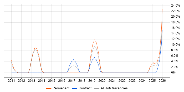 User Experience job vacancy trend in Folkestone