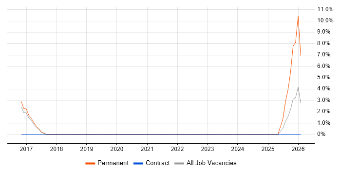 Visualisation job vacancy trend in Folkestone
