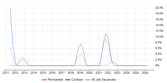 VMware Infrastructure job vacancy trend in Folkestone