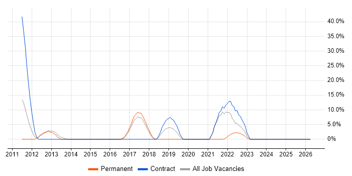 VMware job vacancy trend in Folkestone