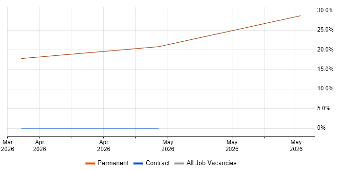 Vue job vacancy trend in Folkestone