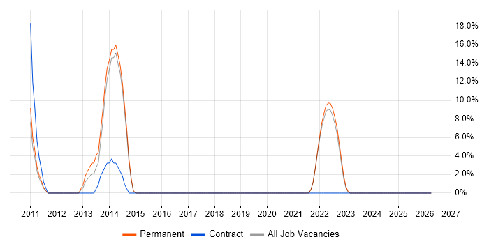 WAN job vacancy trend in Folkestone