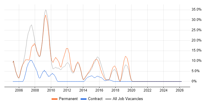 Web Developer job vacancy trend in Folkestone