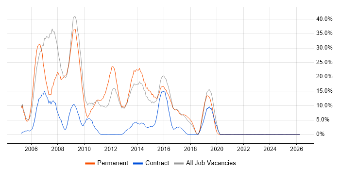 Web Development job vacancy trend in Folkestone