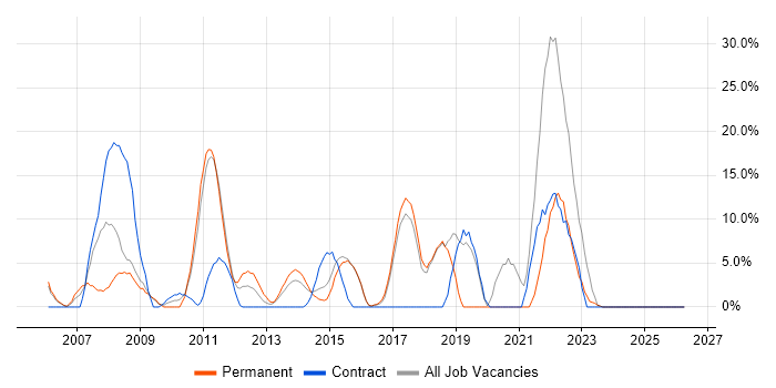Windows Server job vacancy trend in Folkestone
