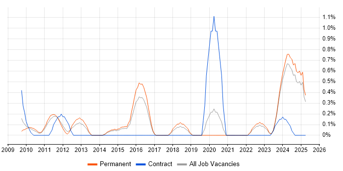 Job vacancy trend for FortiGate in Kent
