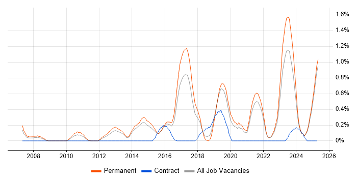 Job vacancy trend for Fortinet in Kent