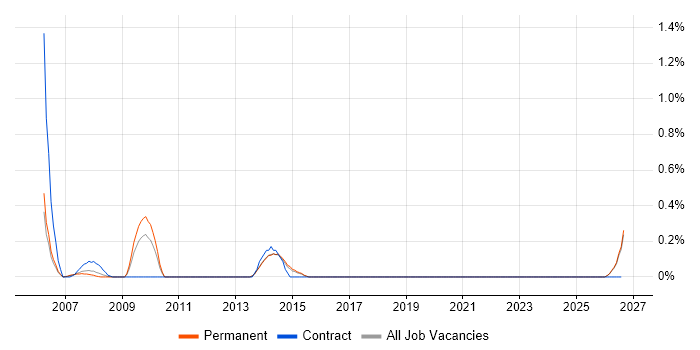 FPGA Design Engineer job vacancy trend in Kent
