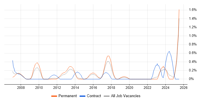 Job vacancy trend for FPGA Design in Kent Job vacancy trend for FPGA Design in Kent