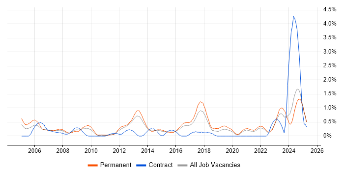 Job vacancy trend for FPGA in Kent Job vacancy trend for FPGA in Kent