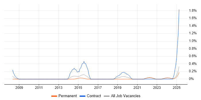 Job vacancy trend for Freedom of Information in Kent