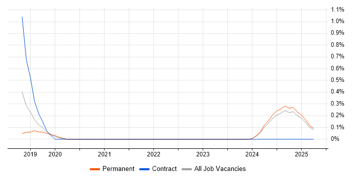 Job vacancy trend for FreeRTOS in Kent