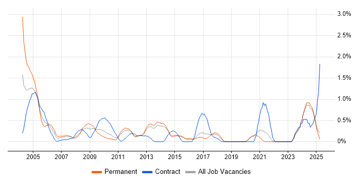 Job vacancy trend for French Language in Kent Job vacancy trend for French Language in Kent