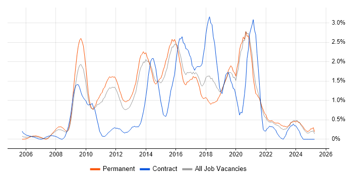 Job vacancy trend for Front-End Developer (Client-Side Developer) in Kent Job vacancy trend for Front-End Developer (Client-Side Developer) in Kent