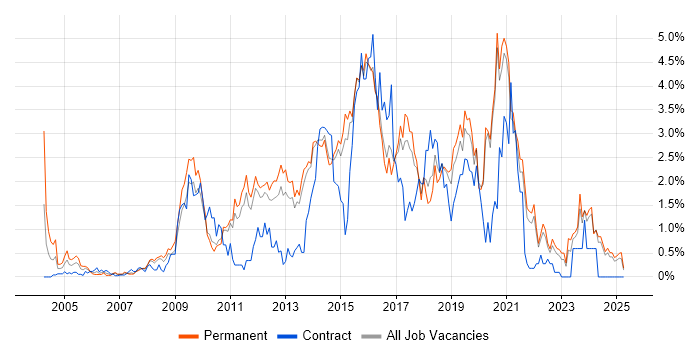Job vacancy trend for Front End Development in Kent Job vacancy trend for Front End Development in Kent