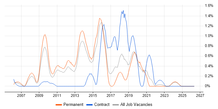 Front-End Web Developer (Client-Side Web Developer) job vacancy trend in Kent