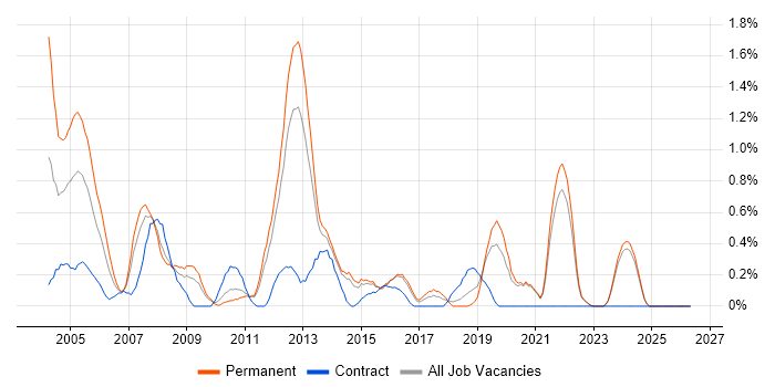 FTP job vacancy trend in Kent