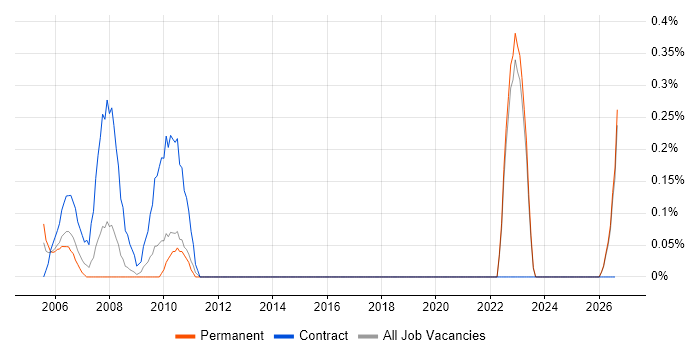 Fujitsu job vacancy trend in Kent