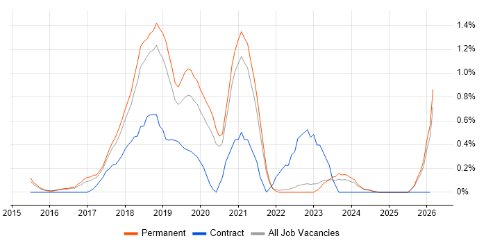 Full-Stack C# Developer job vacancy trend in Kent