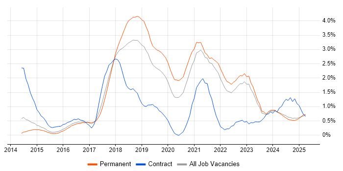 Job vacancy trend for Full-Stack Developer in Kent Job vacancy trend for Full-Stack Developer in Kent