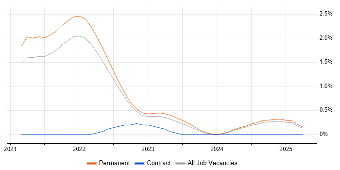Job vacancy trend for Full-Stack Engineer in Kent