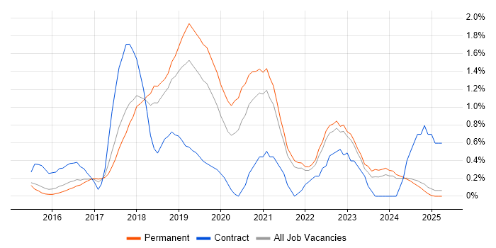 Job vacancy trend for Full-Stack .NET Developer in Kent Job vacancy trend for Full-Stack .NET Developer in Kent