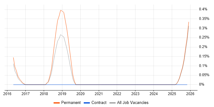 Full-Stack Python Developer job vacancy trend in Kent