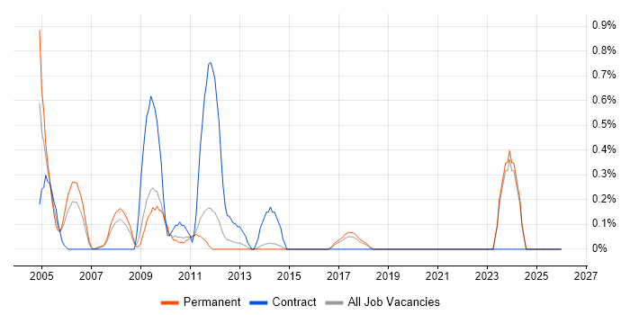 Functional Analyst job vacancy trend in Kent