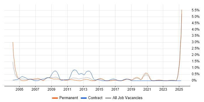 Job vacancy trend for Functional Consultant in Kent