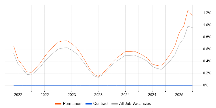 Job vacancy trend for Functional Safety in Kent Job vacancy trend for Functional Safety in Kent