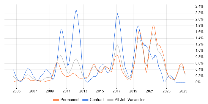 Job vacancy trend for Functional Testing in Kent Job vacancy trend for Functional Testing in Kent