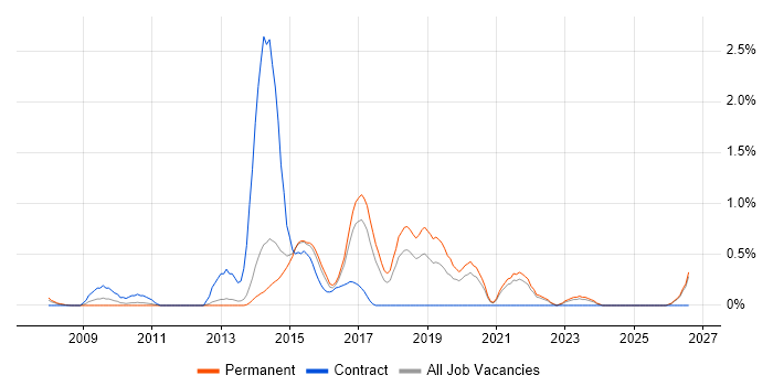 Game Development job vacancy trend in Kent
