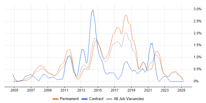 Job vacancy trend for Games in Kent