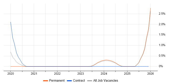 Gamification job vacancy trend in Kent
