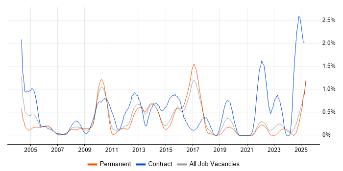Job vacancy trend for GAP Analysis in Kent