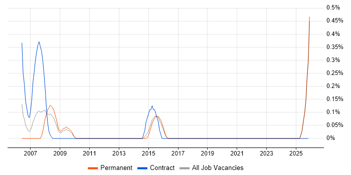 GCC job vacancy trend in Kent