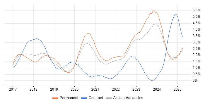 Job vacancy trend for GDPR in Kent Job vacancy trend for GDPR in Kent